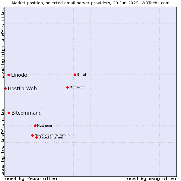 Market position of Bitcommand vs. Linode vs. HostForWeb