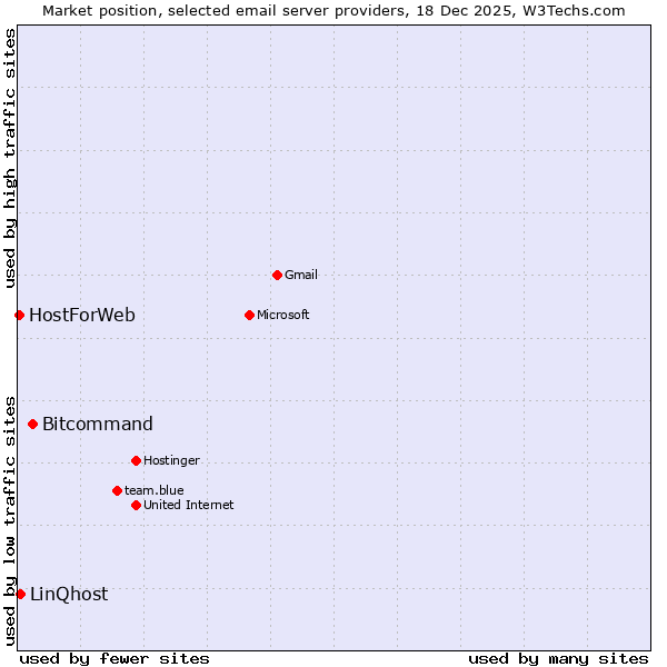 Market position of Bitcommand vs. LinQhost vs. HostForWeb