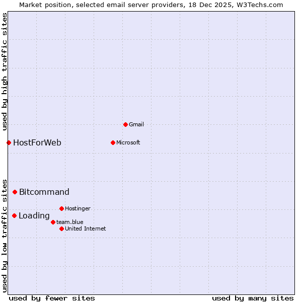 Market position of Bitcommand vs. Loading vs. HostForWeb
