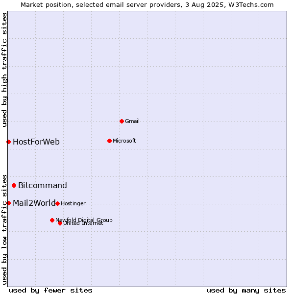 Market position of Bitcommand vs. Mail2World vs. HostForWeb