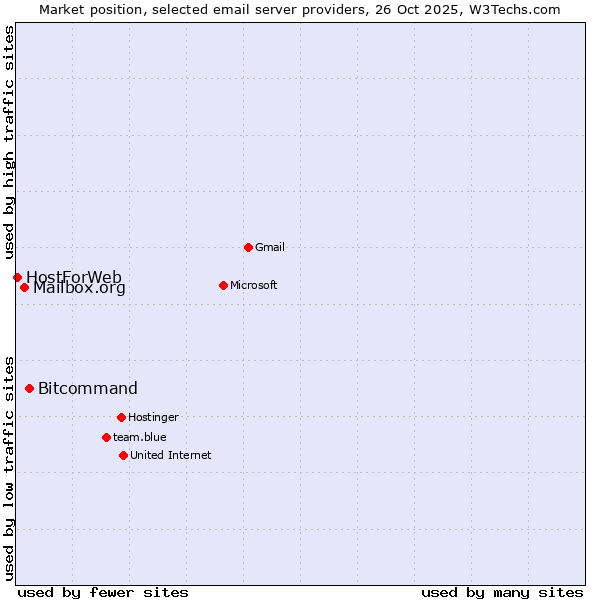 Market position of Bitcommand vs. Mailbox.org vs. HostForWeb