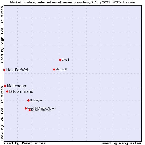 Market position of Bitcommand vs. Mailcheap vs. HostForWeb