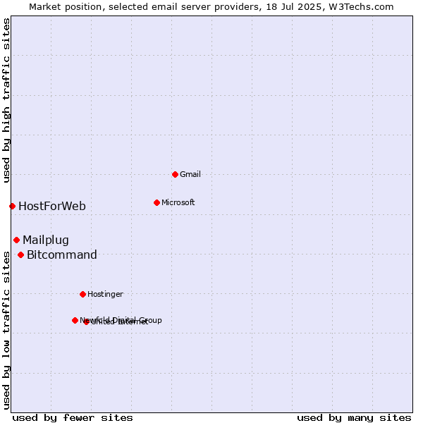Market position of Bitcommand vs. Mailplug vs. HostForWeb