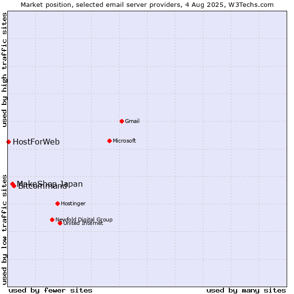 Market position of Bitcommand vs. MakeShop Japan vs. HostForWeb