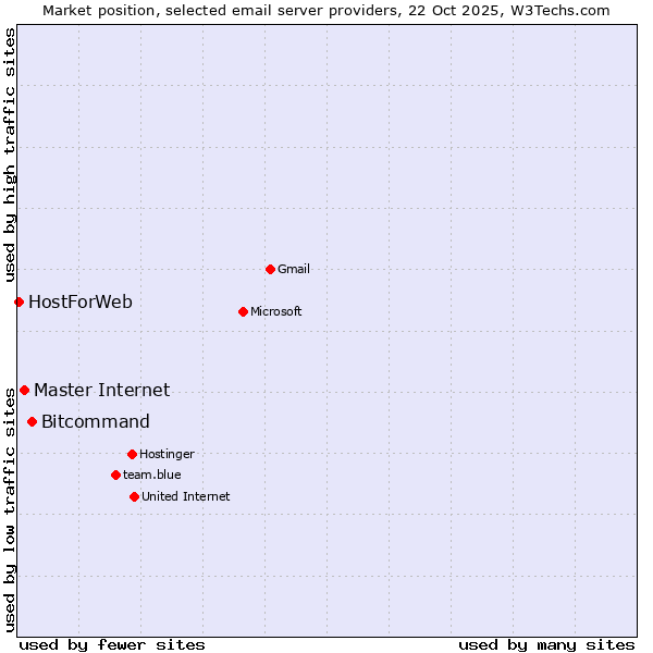 Market position of Bitcommand vs. Master Internet vs. HostForWeb