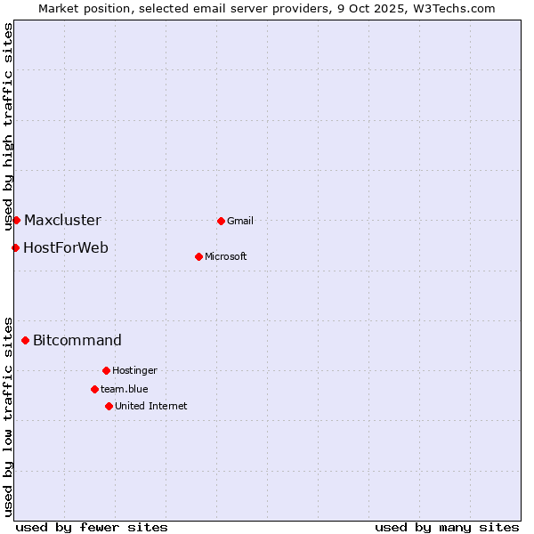 Market position of Bitcommand vs. Maxcluster vs. HostForWeb