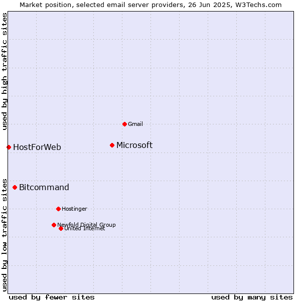Market position of Microsoft vs. Bitcommand vs. HostForWeb