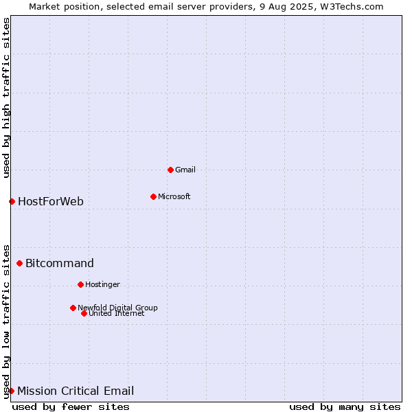 Market position of Bitcommand vs. HostForWeb vs. Mission Critical Email