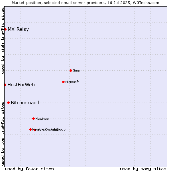 Market position of Bitcommand vs. MX-Relay vs. HostForWeb