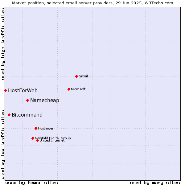 Market position of Namecheap vs. Bitcommand vs. HostForWeb
