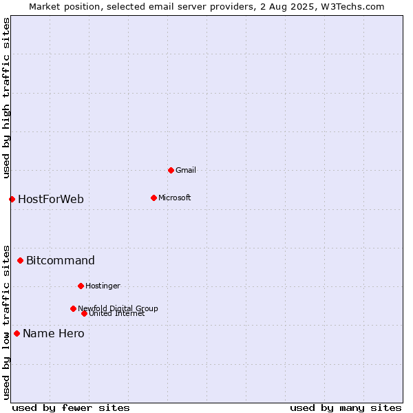 Market position of Bitcommand vs. Name Hero vs. HostForWeb
