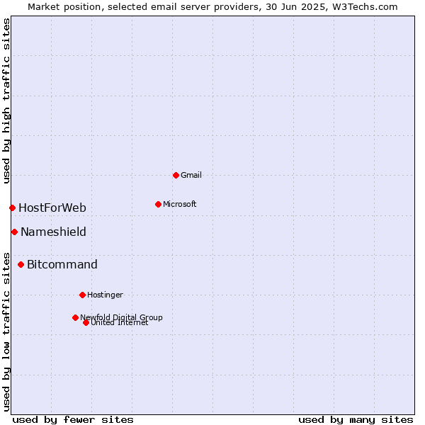 Market position of Bitcommand vs. Nameshield vs. HostForWeb