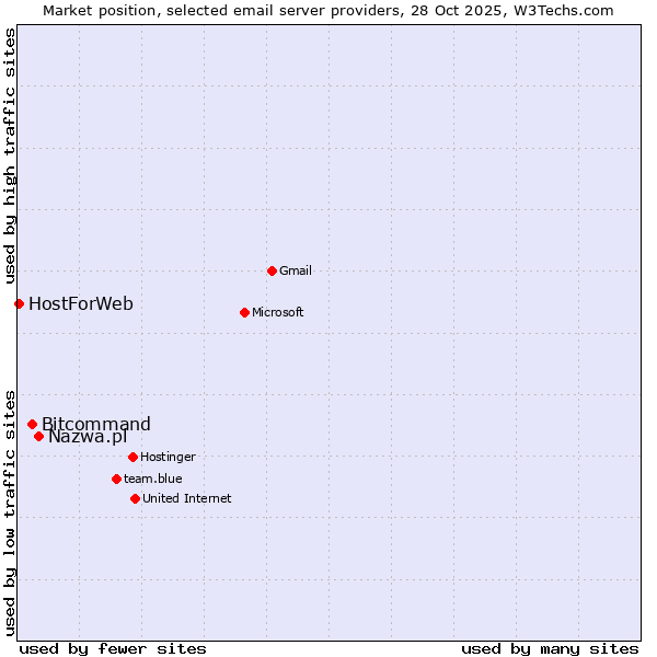 Market position of Nazwa.pl vs. Bitcommand vs. HostForWeb