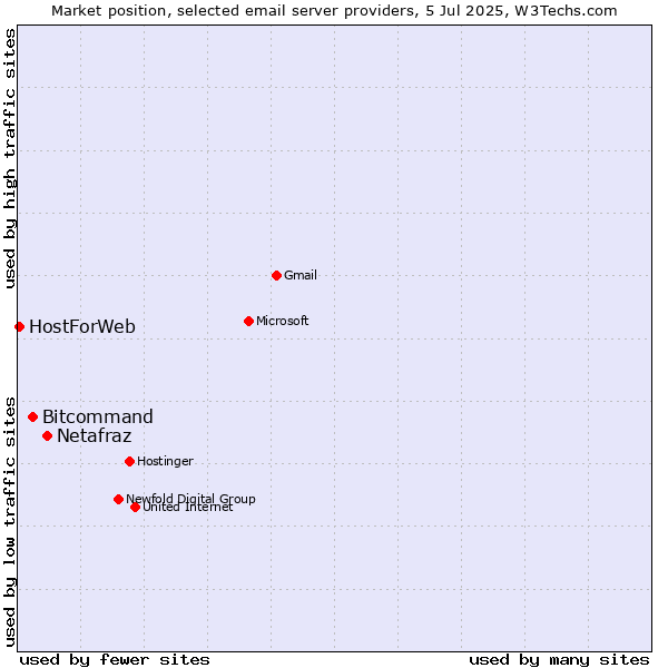 Market position of Netafraz vs. Bitcommand vs. HostForWeb