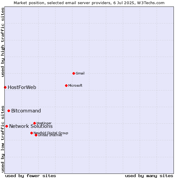 Market position of Bitcommand vs. Network Solutions vs. HostForWeb