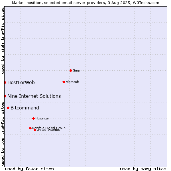 Market position of Bitcommand vs. HostForWeb vs. Nine Internet Solutions