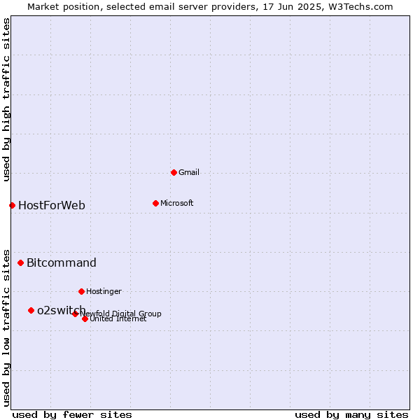 Market position of o2switch vs. Bitcommand vs. HostForWeb