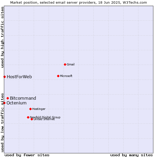 Market position of Bitcommand vs. HostForWeb vs. Octenium