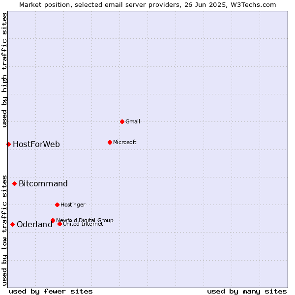 Market position of Bitcommand vs. Oderland vs. HostForWeb