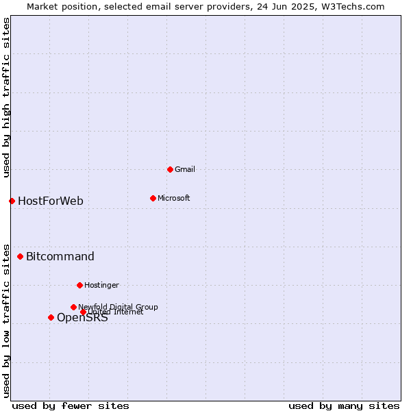 Market position of OpenSRS vs. Bitcommand vs. HostForWeb