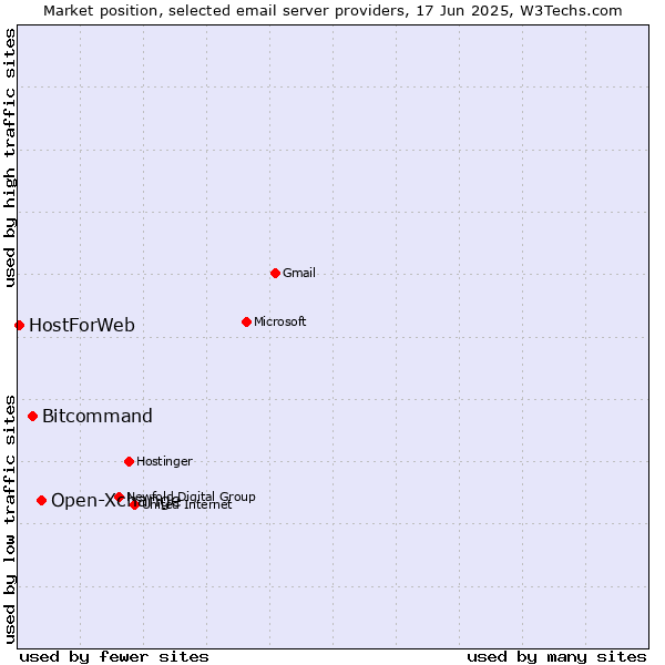 Market position of Open-Xchange vs. Bitcommand vs. HostForWeb