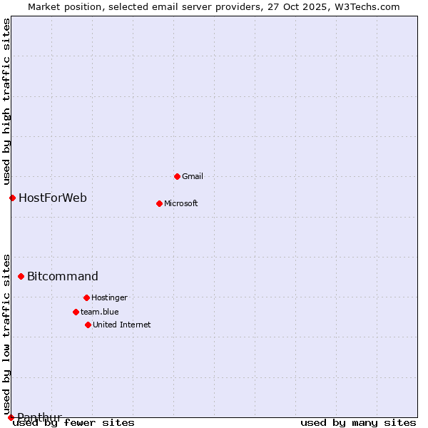 Market position of Bitcommand vs. HostForWeb vs. Panthur