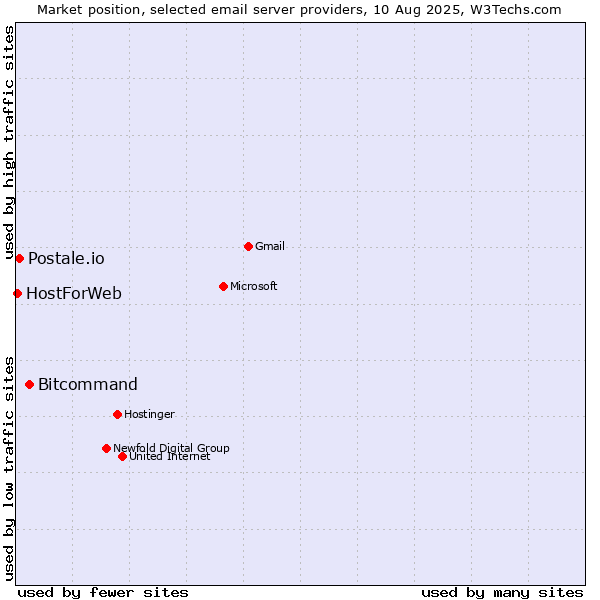 Market position of Bitcommand vs. Postale.io vs. HostForWeb