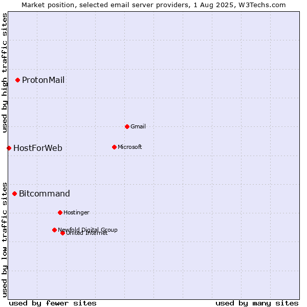 Market position of ProtonMail vs. Bitcommand vs. HostForWeb