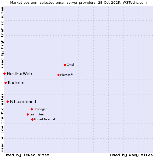 Market position of Bitcommand vs. Radcom vs. HostForWeb