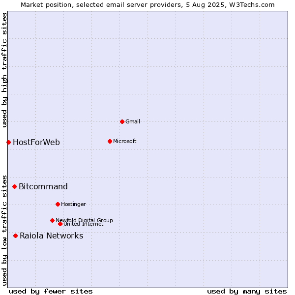 Market position of Raiola Networks vs. Bitcommand vs. HostForWeb