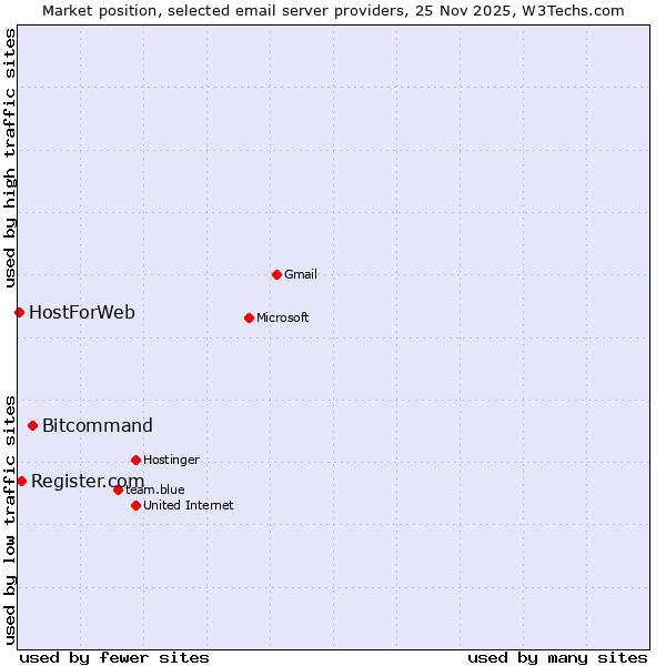 Market position of Bitcommand vs. Register.com vs. HostForWeb