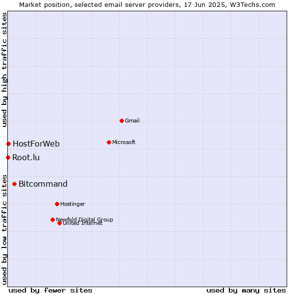 Market position of Bitcommand vs. HostForWeb vs. Root.lu