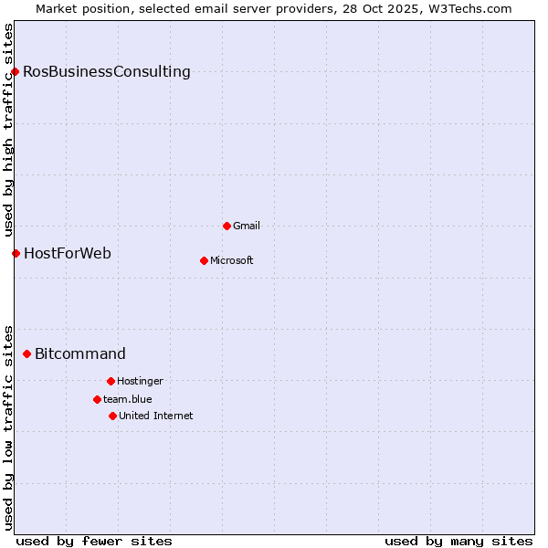 Market position of Bitcommand vs. HostForWeb vs. RosBusinessConsulting