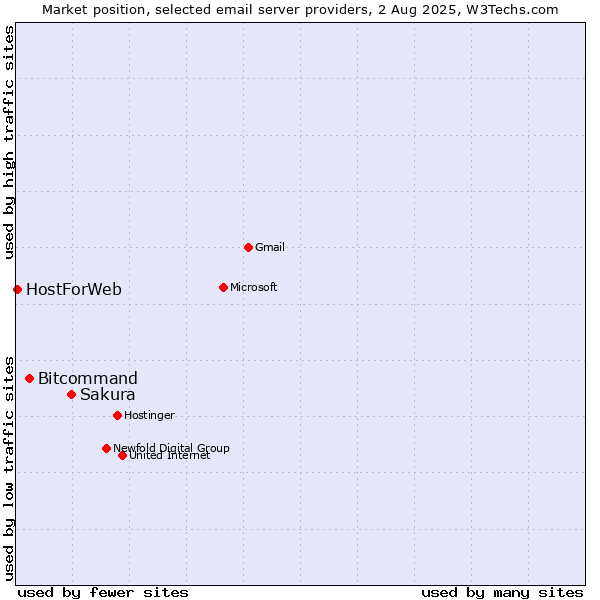 Market position of Sakura vs. Bitcommand vs. HostForWeb