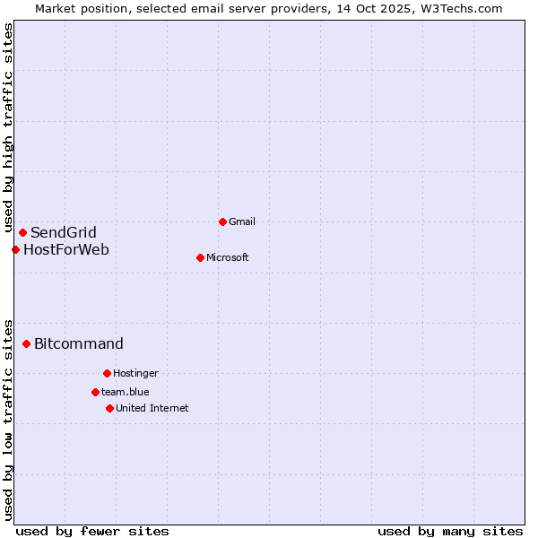 Market position of Bitcommand vs. SendGrid vs. HostForWeb