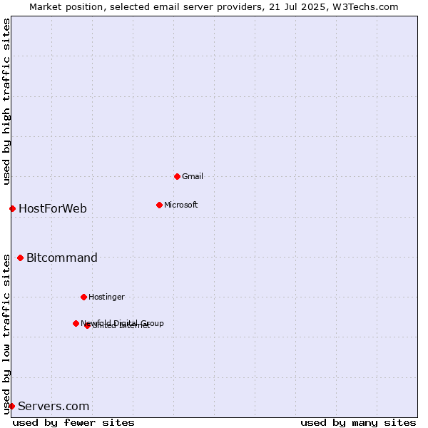 Market position of Bitcommand vs. HostForWeb vs. Servers.com