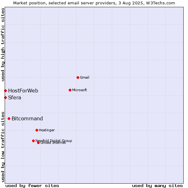 Market position of Bitcommand vs. Sfera vs. HostForWeb