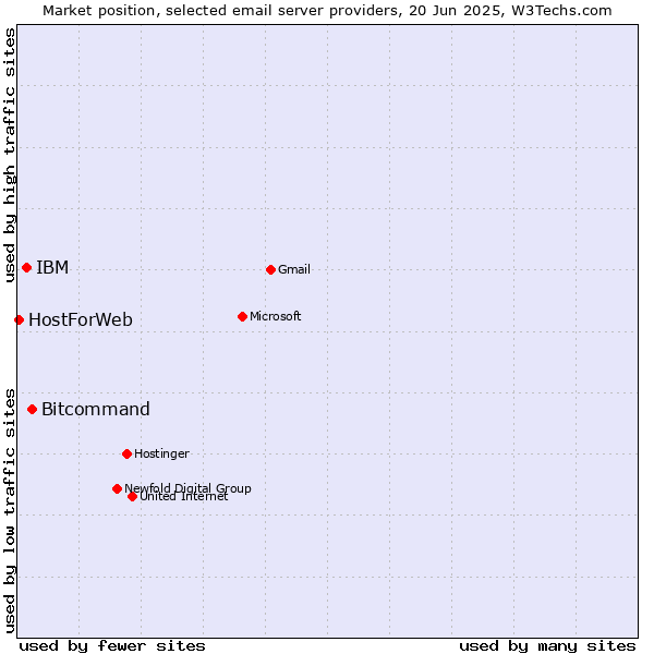 Market position of Bitcommand vs. IBM vs. HostForWeb