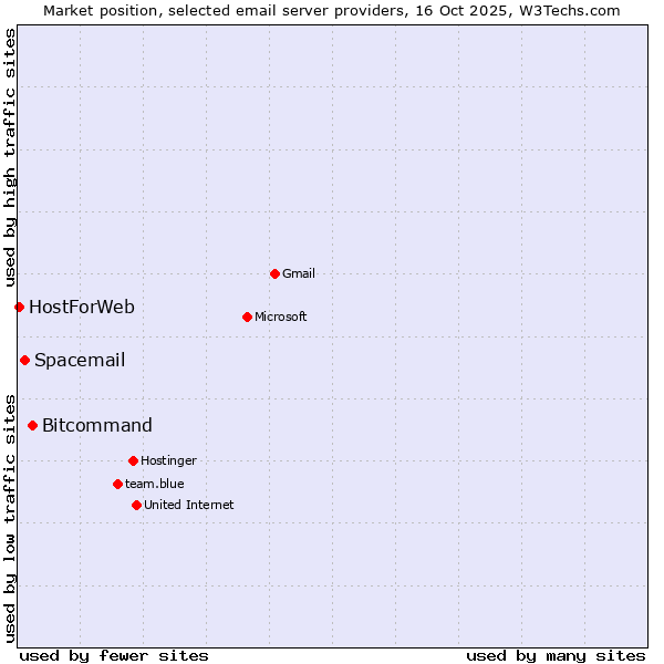 Market position of Bitcommand vs. Spacemail vs. HostForWeb