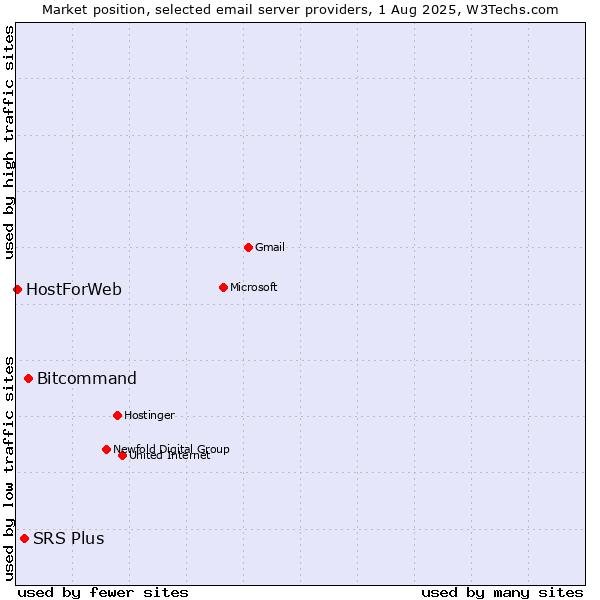 Market position of Bitcommand vs. SRS Plus vs. HostForWeb