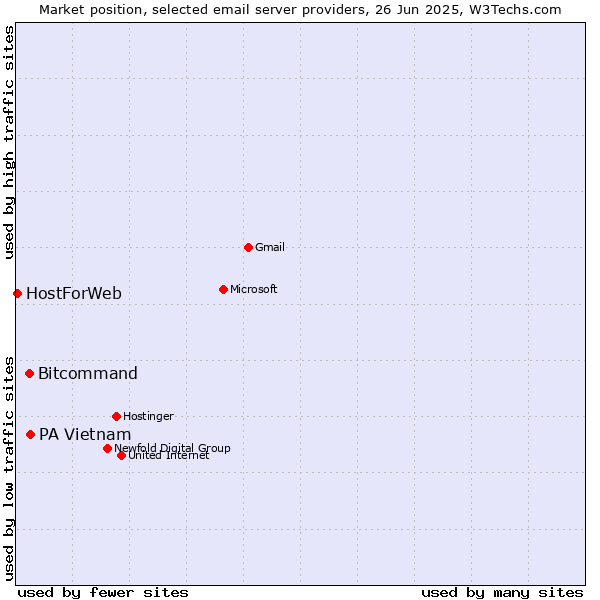 Market position of PA Vietnam vs. Bitcommand vs. HostForWeb