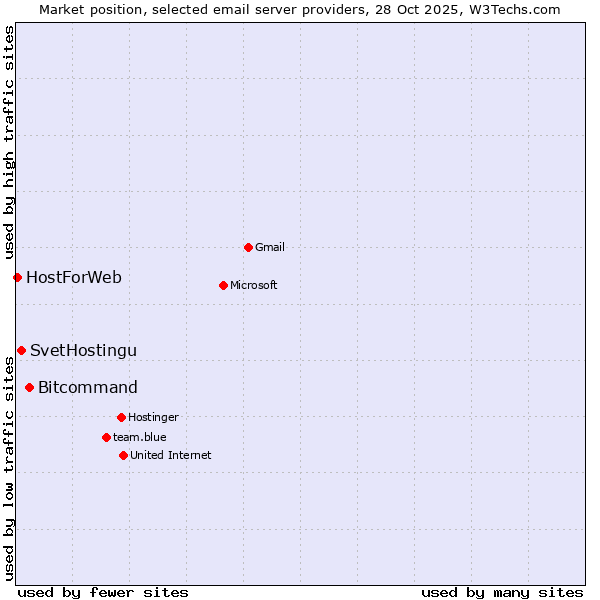 Market position of Bitcommand vs. SvetHostingu vs. HostForWeb