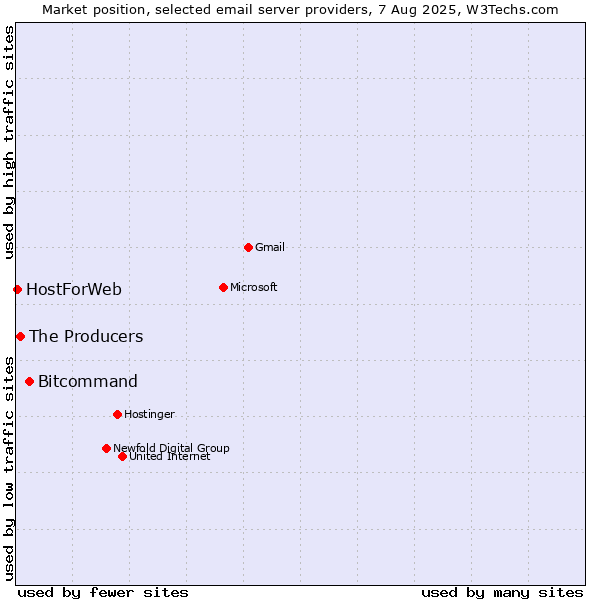 Market position of Bitcommand vs. The Producers vs. HostForWeb