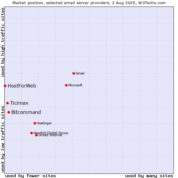 Market position of Bitcommand vs. Ticimax vs. HostForWeb