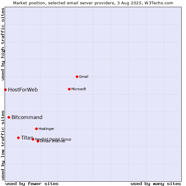 Market position of Titan vs. Bitcommand vs. HostForWeb