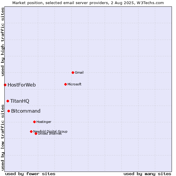 Market position of Bitcommand vs. TitanHQ vs. HostForWeb