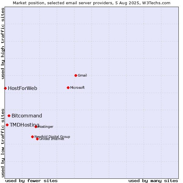 Market position of Bitcommand vs. TMDHosting vs. HostForWeb