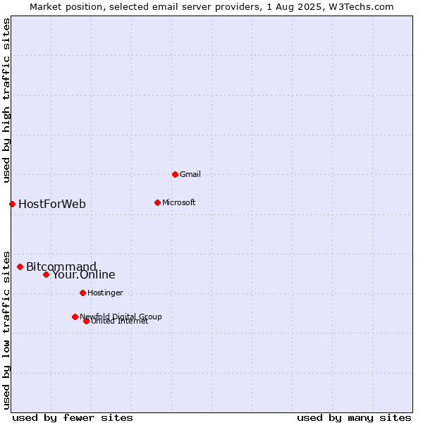 Market position of Your.Online vs. Bitcommand vs. HostForWeb