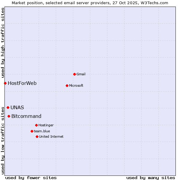 Market position of Bitcommand vs. UNAS vs. HostForWeb