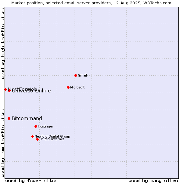 Market position of Universo Online vs. Bitcommand vs. HostForWeb